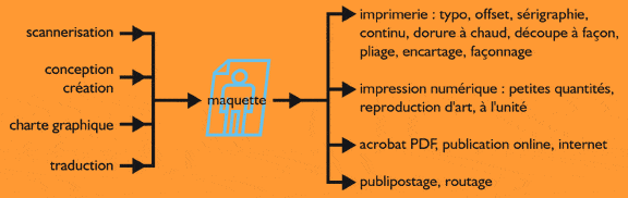 vue d'ensemble de nos services